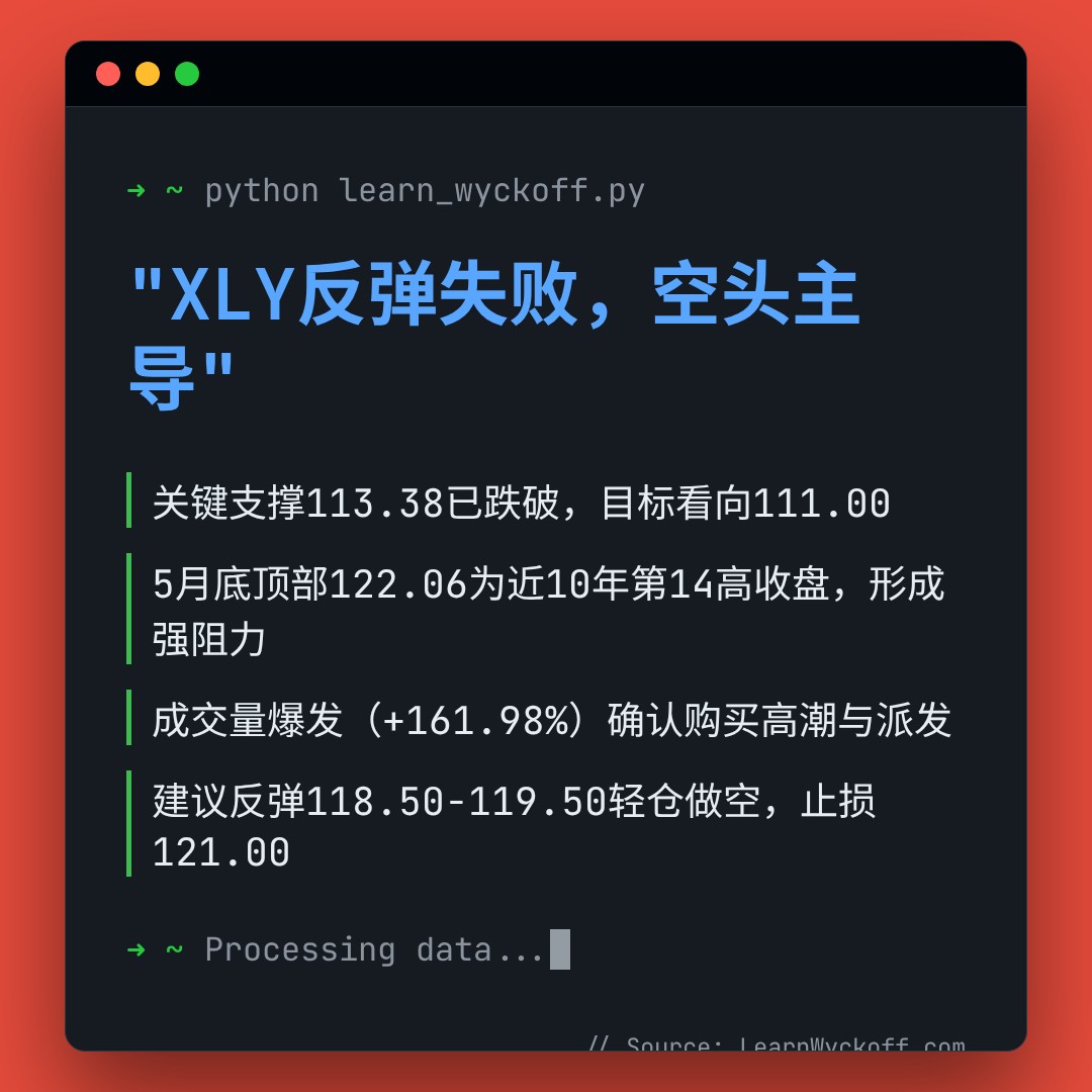 20260619 XLY 行情数据复盘报告（基于威科夫量价视角）