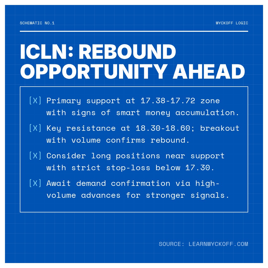 20260406 ICLN Market Data Review Report (Based on Wyckoff Volume-Price Perspective)