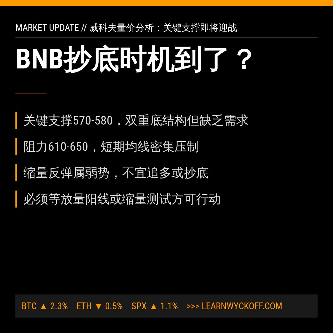 20260620 BNBUSDT 行情数据复盘报告（基于威科夫量价视角）
