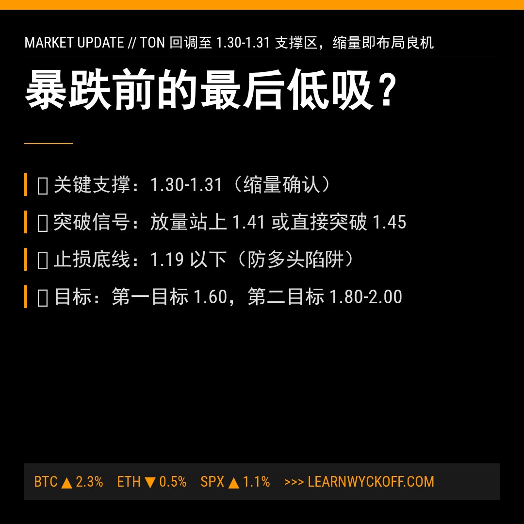 20260423 TONUSDT 行情数据复盘报告（基于威科夫量价视角）
