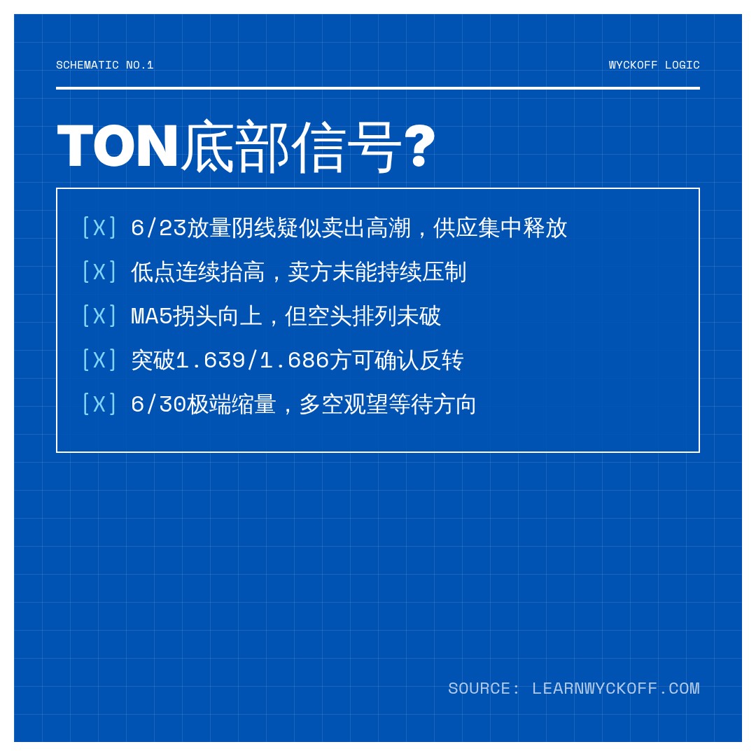 20260816 TONUSDT 行情数据复盘报告（基于威科夫量价视角）