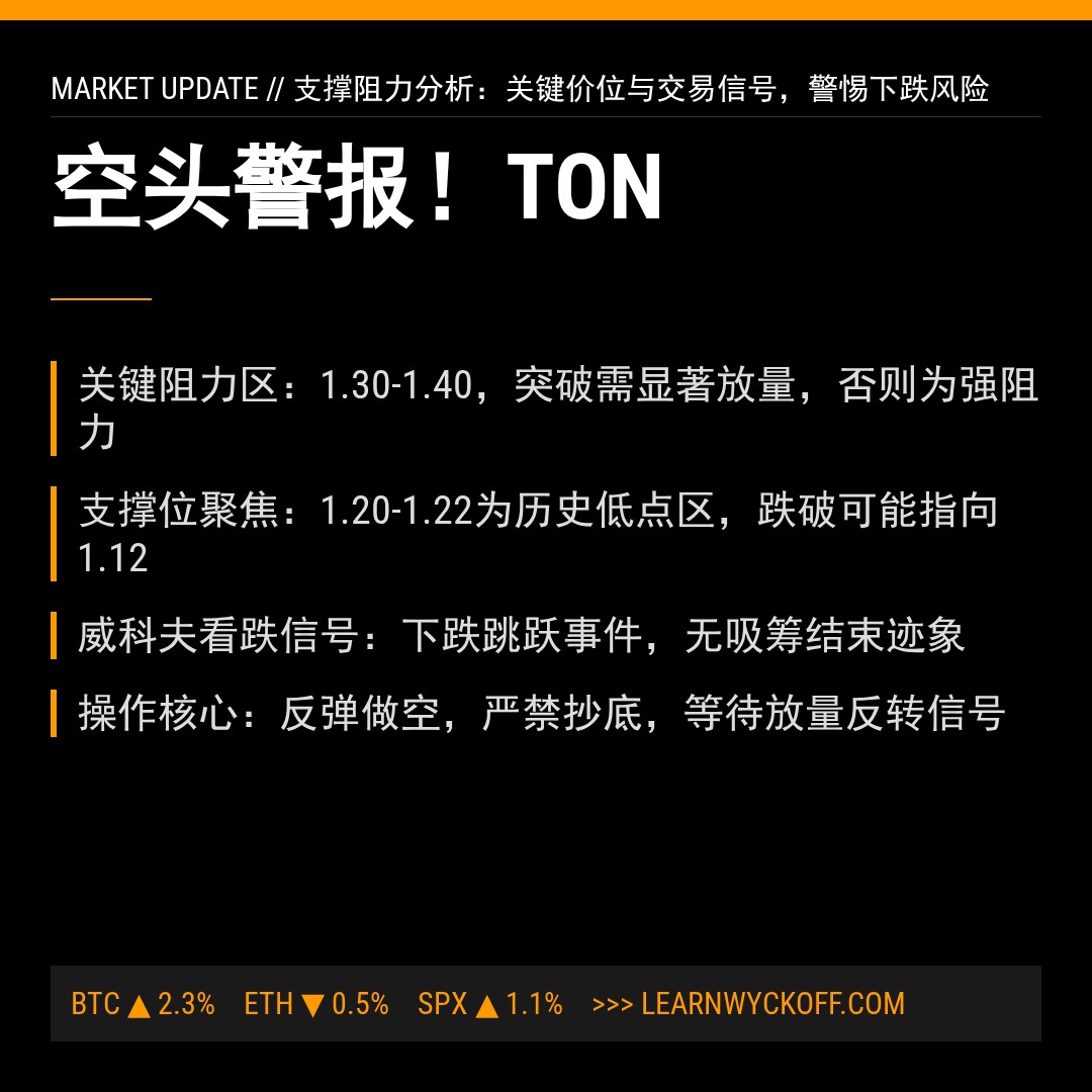 20260319 TONUSDT 行情数据复盘报告（基于威科夫量价视角）