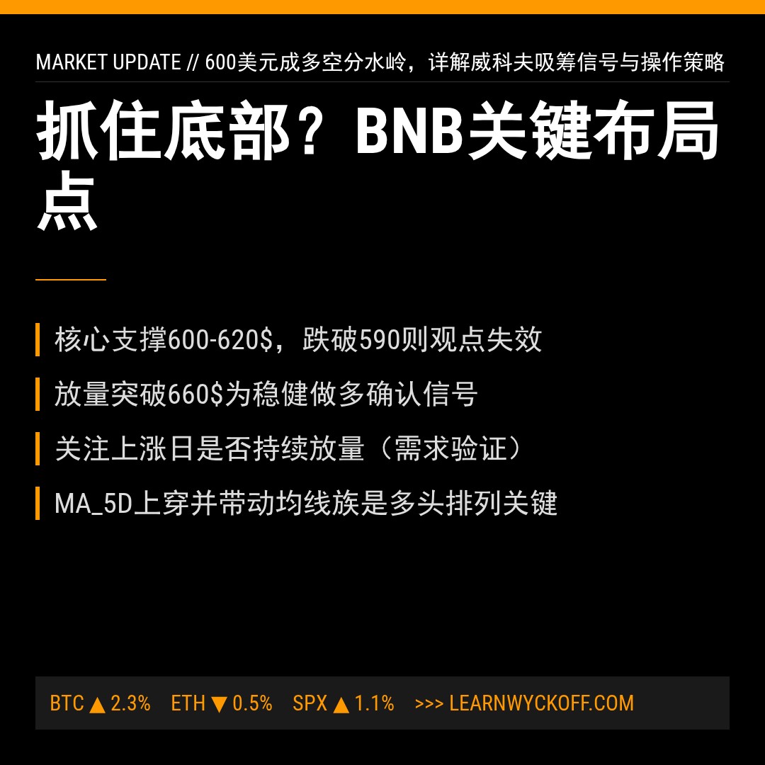 20260309 BNBUSDT 行情数据复盘报告（基于威科夫量价视角）