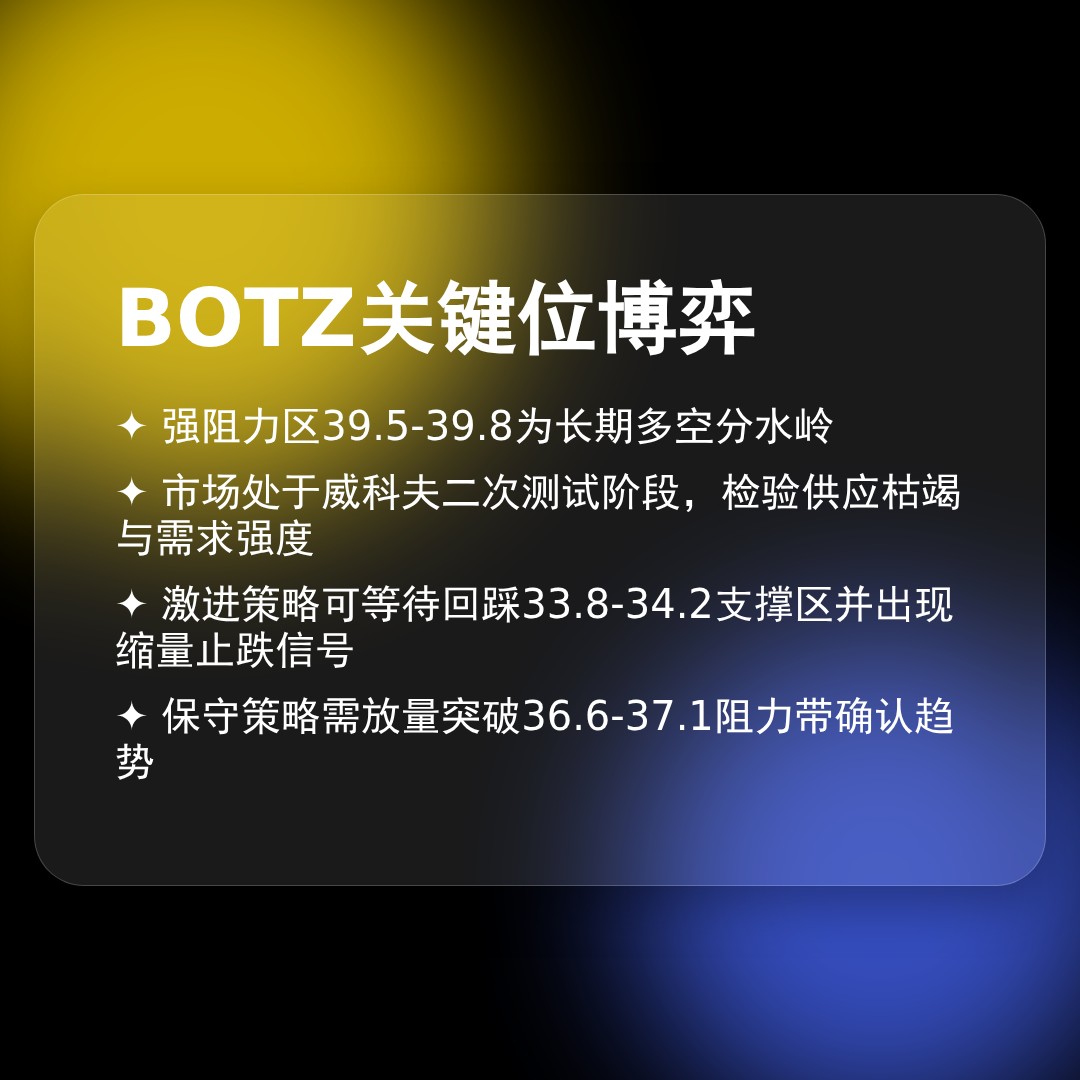 20260414 BOTZ 行情数据复盘报告（基于威科夫量价视角）