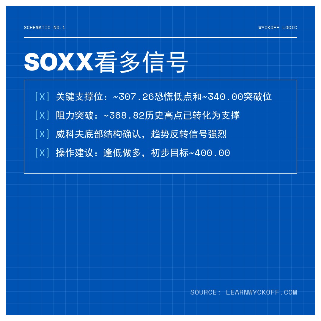 20260408 SOXX 行情数据复盘报告（基于威科夫量价视角）