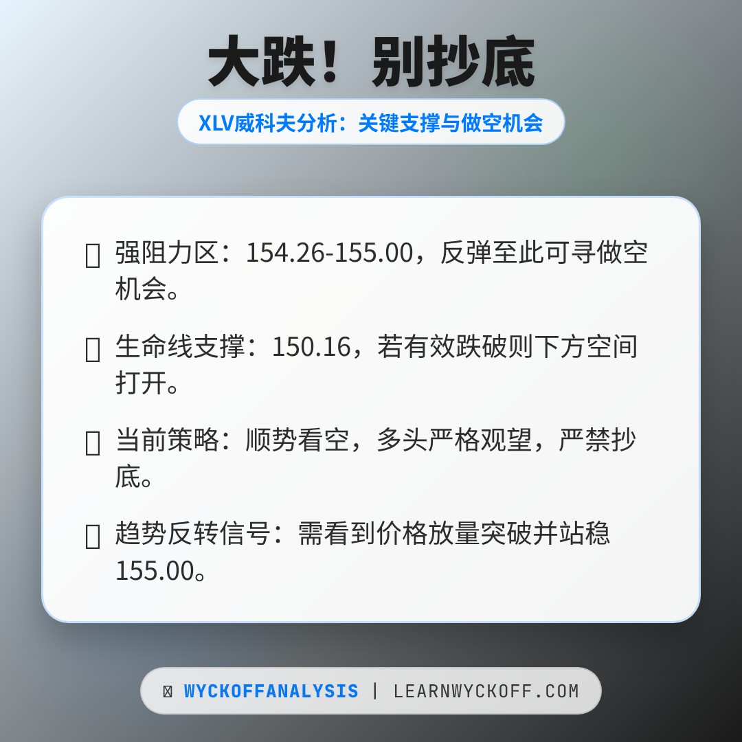 20260316 XLV 行情数据复盘报告（基于威科夫量价视角）