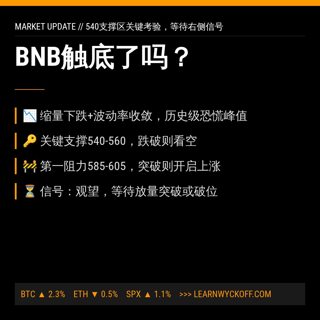 20260627 BNBUSDT 行情数据复盘报告（基于威科夫量价视角）