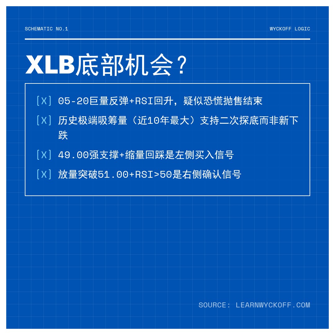 20260520 XLB 行情数据复盘报告（基于威科夫量价视角）