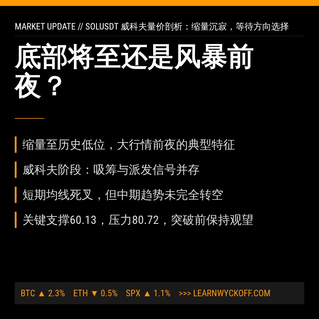 20260731 SOLUSDT 行情数据复盘报告（基于威科夫量价视角）