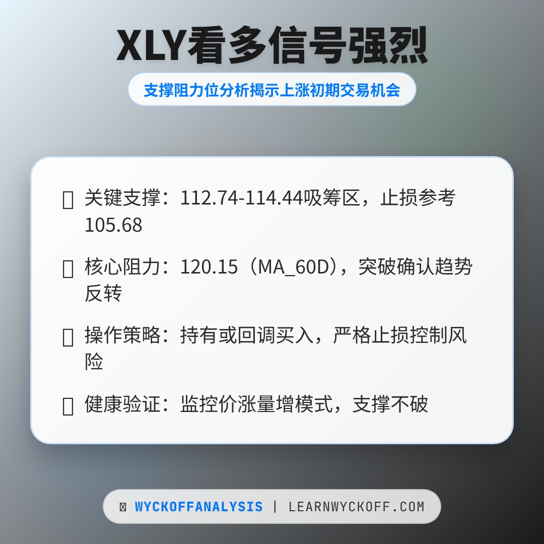 20260415 XLY 行情数据复盘报告（基于威科夫量价视角）
