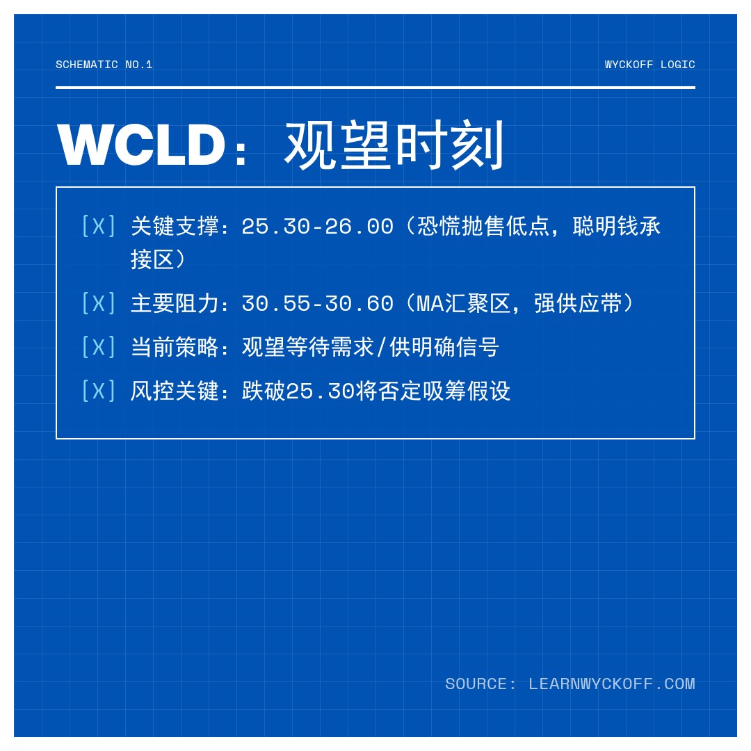 20260311 WCLD 行情数据复盘报告（基于威科夫量价视角）