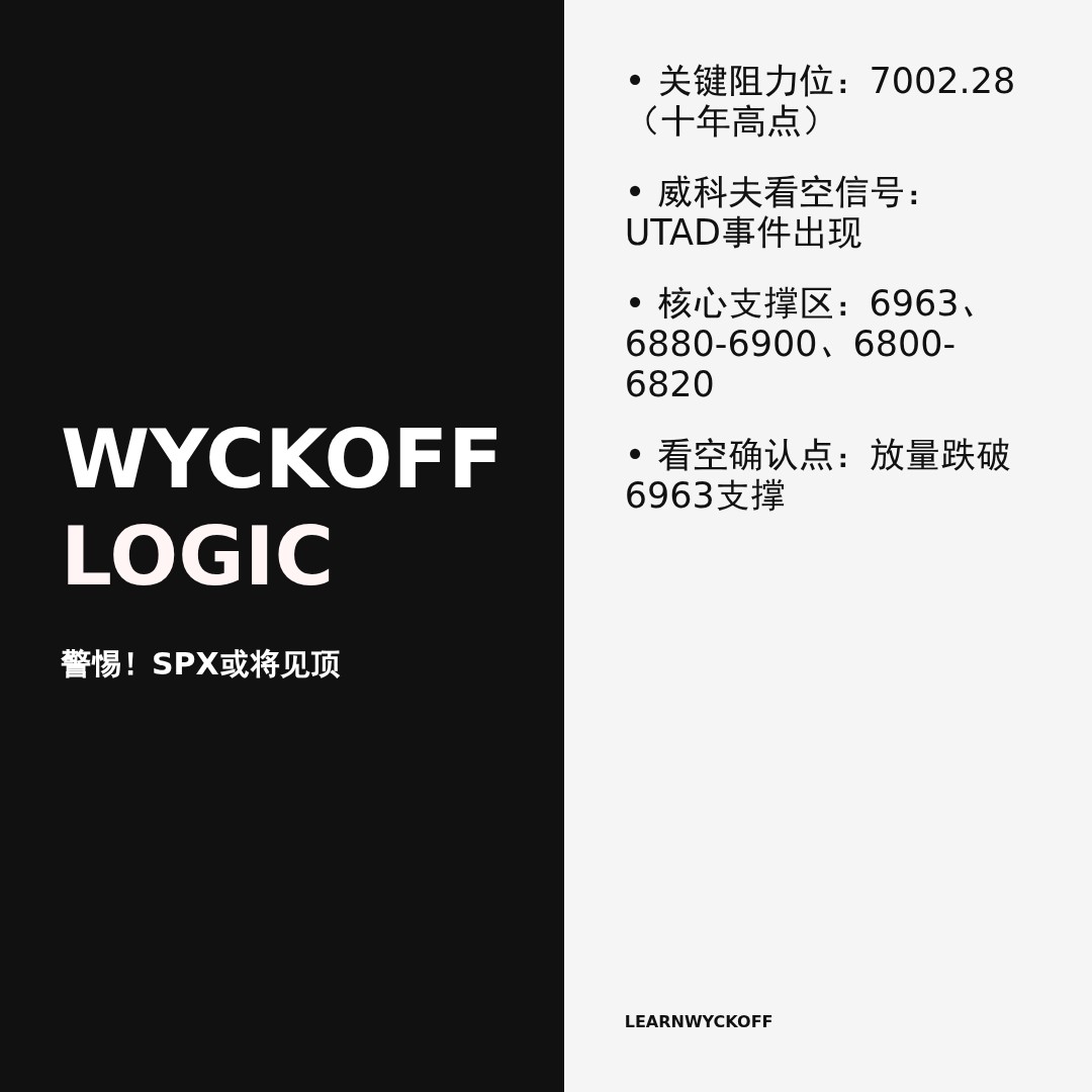 20260128 .SPX 行情数据复盘报告（基于威科夫量价视角）