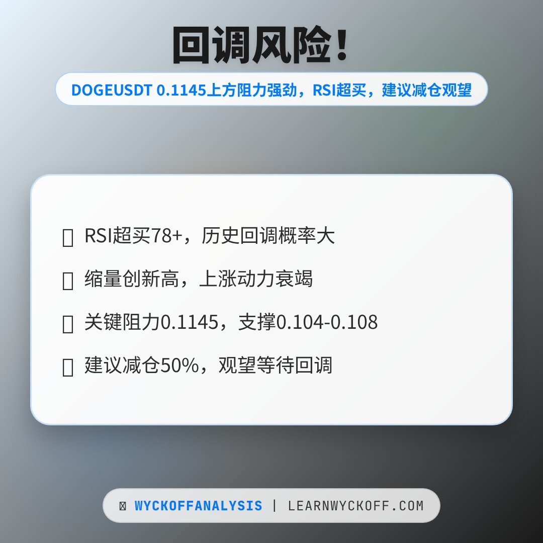 20260505 DOGEUSDT 行情数据复盘报告（基于威科夫量价视角）