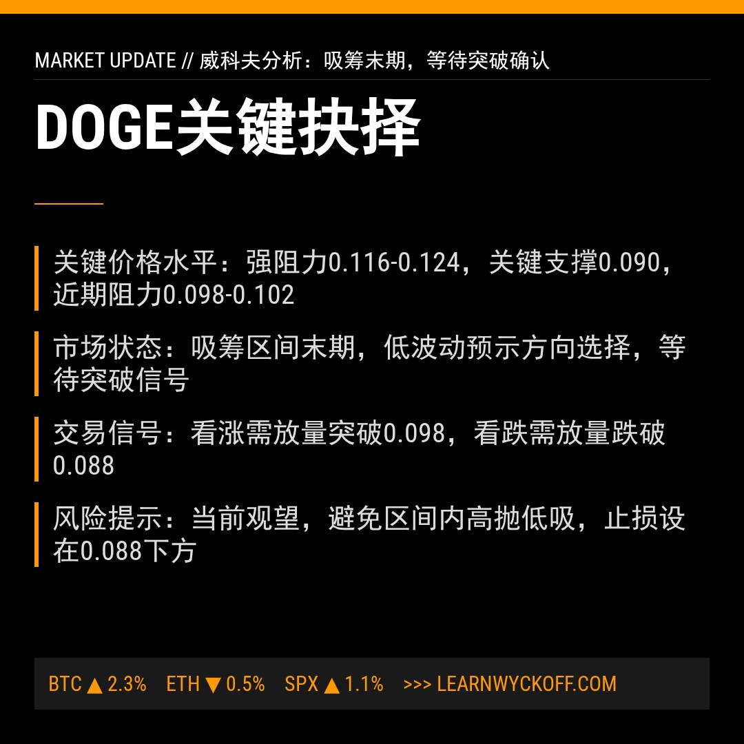 20260404 DOGEUSDT 行情数据复盘报告（基于威科夫量价视角）