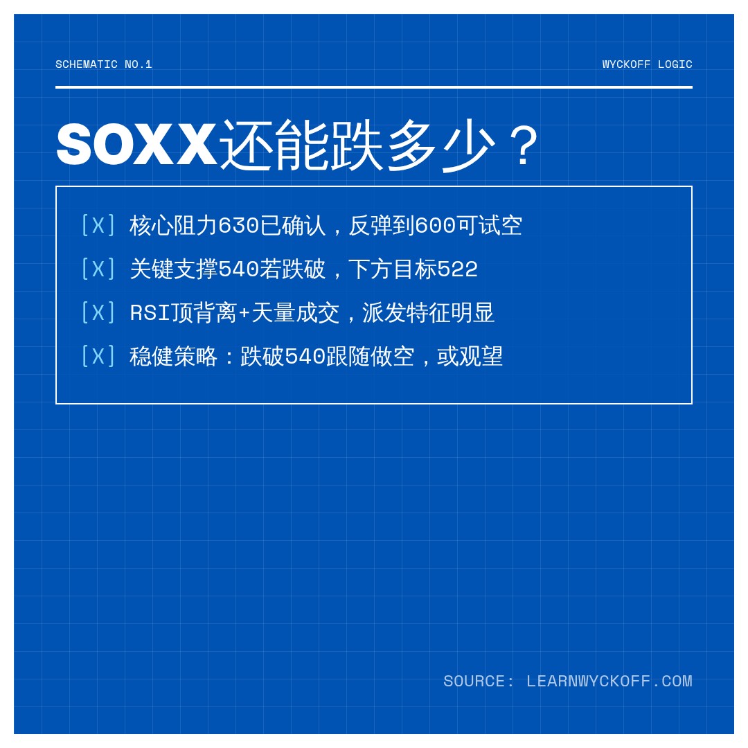20260617 SOXX 行情数据复盘报告（基于威科夫量价视角）