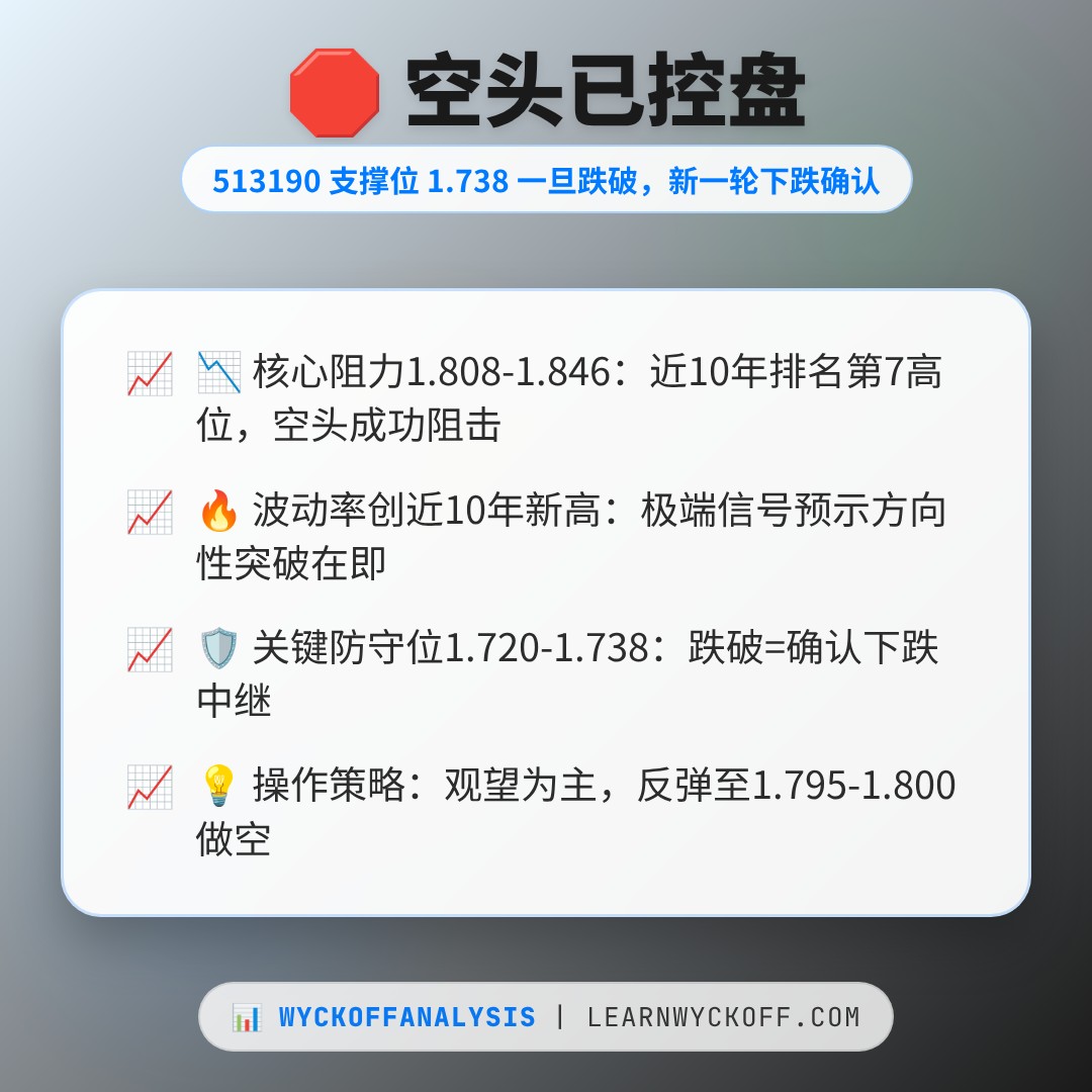 20260617 513190 行情数据复盘报告（基于威科夫量价视角）