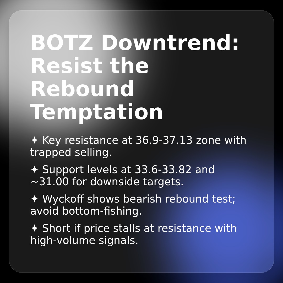 20260325 BOTZ Market Data Review Report (Based on Wyckoff Volume-Price Perspective)