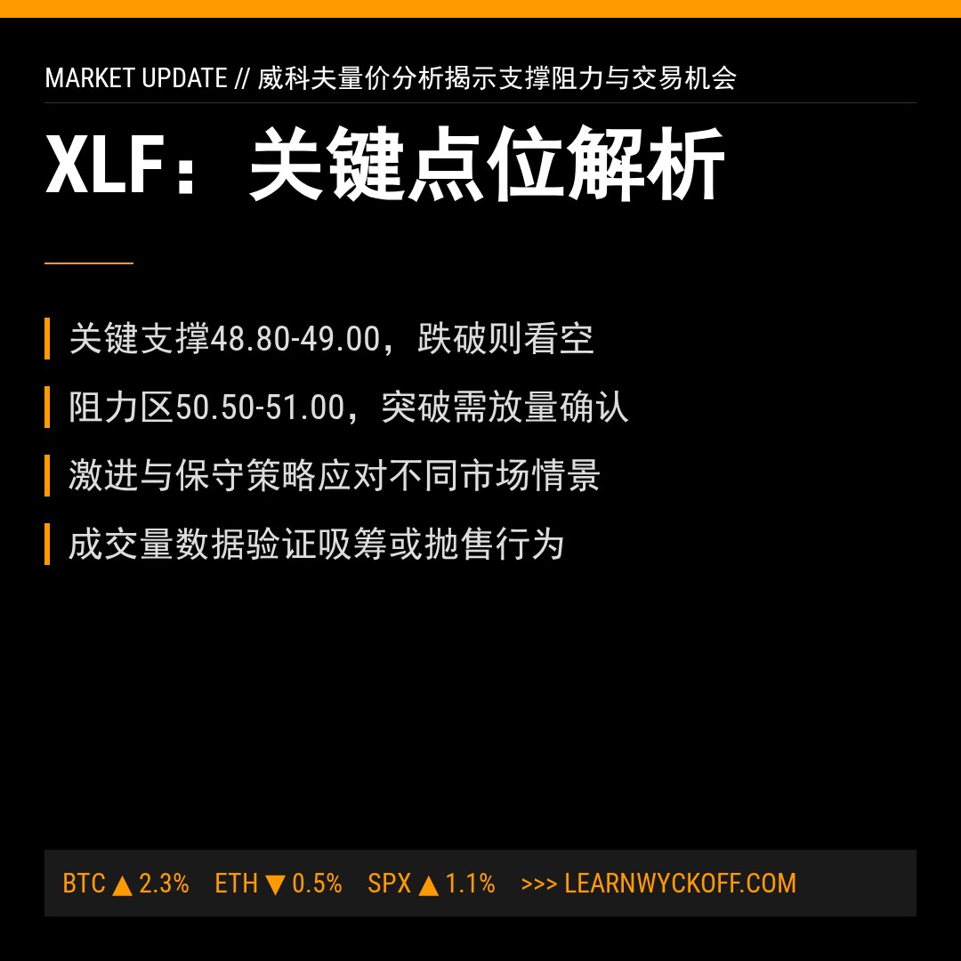 20260320 XLF 行情数据复盘报告（基于威科夫量价视角）
