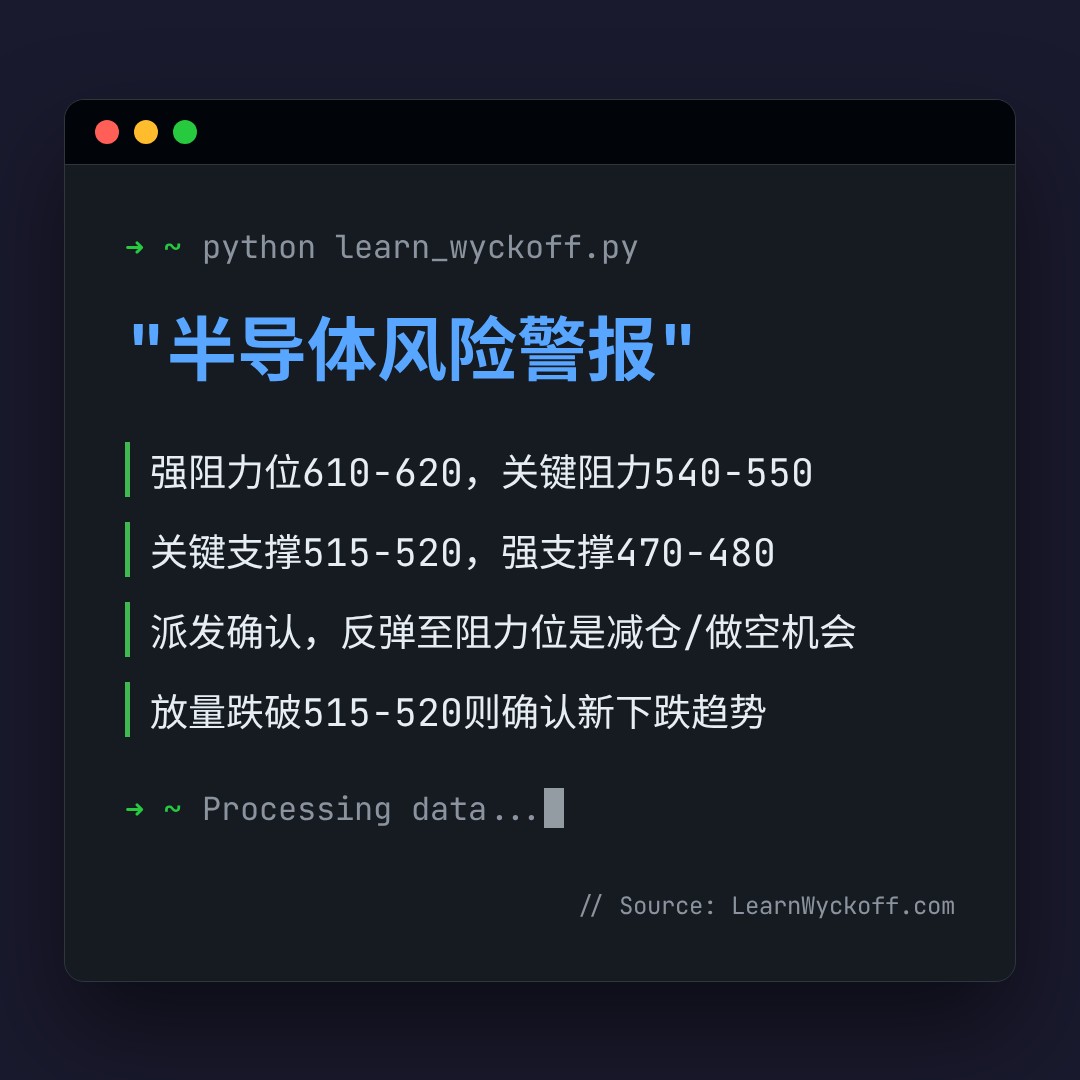 20260703 SOXX 行情数据复盘报告（基于威科夫量价视角）