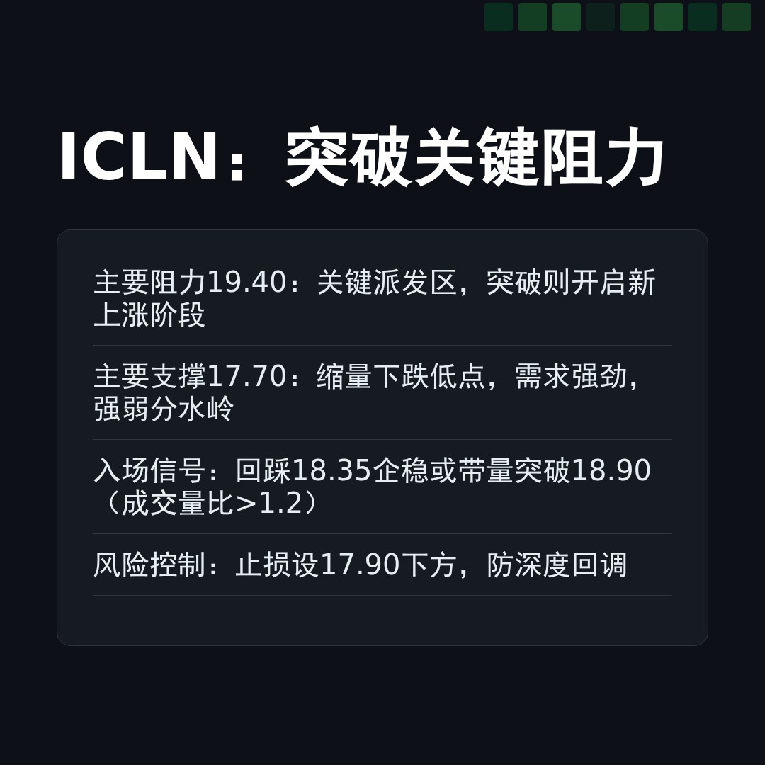 20260325 ICLN 行情数据复盘报告（基于威科夫量价视角）