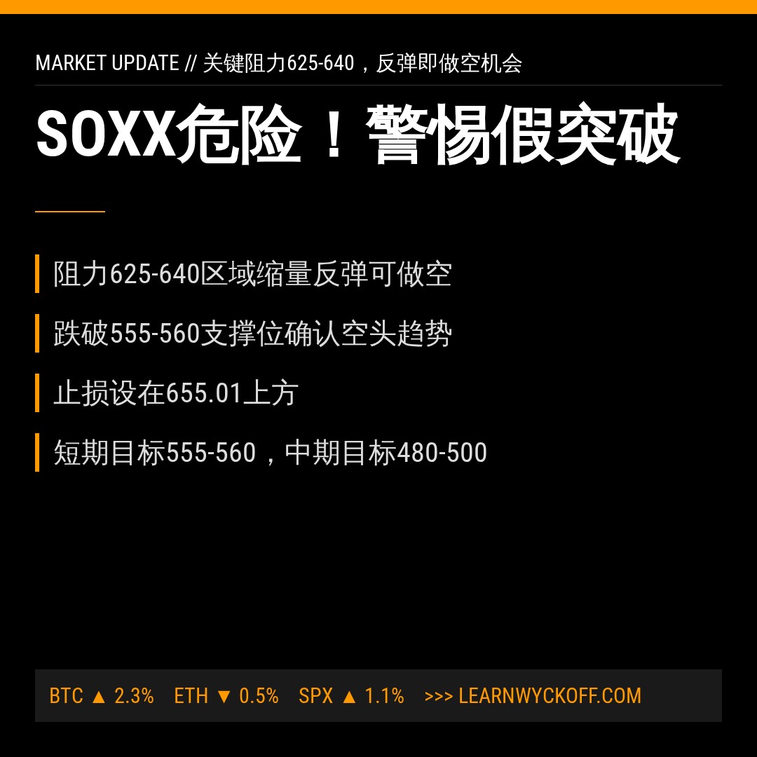 20260626 SOXX 行情数据复盘报告（基于威科夫量价视角）