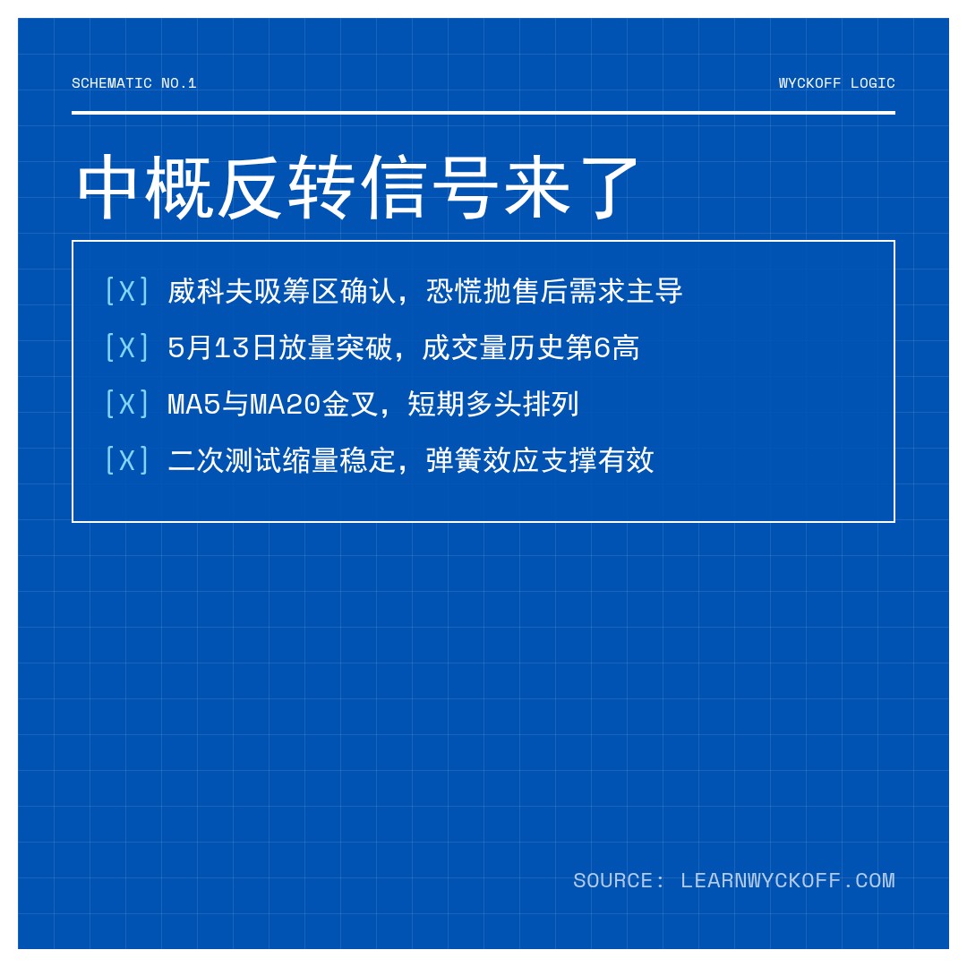 20260513 KWEB 行情数据复盘报告（基于威科夫量价视角）