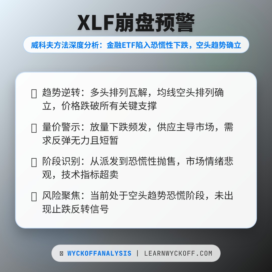 20260312 XLF 行情数据复盘报告（基于威科夫量价视角）