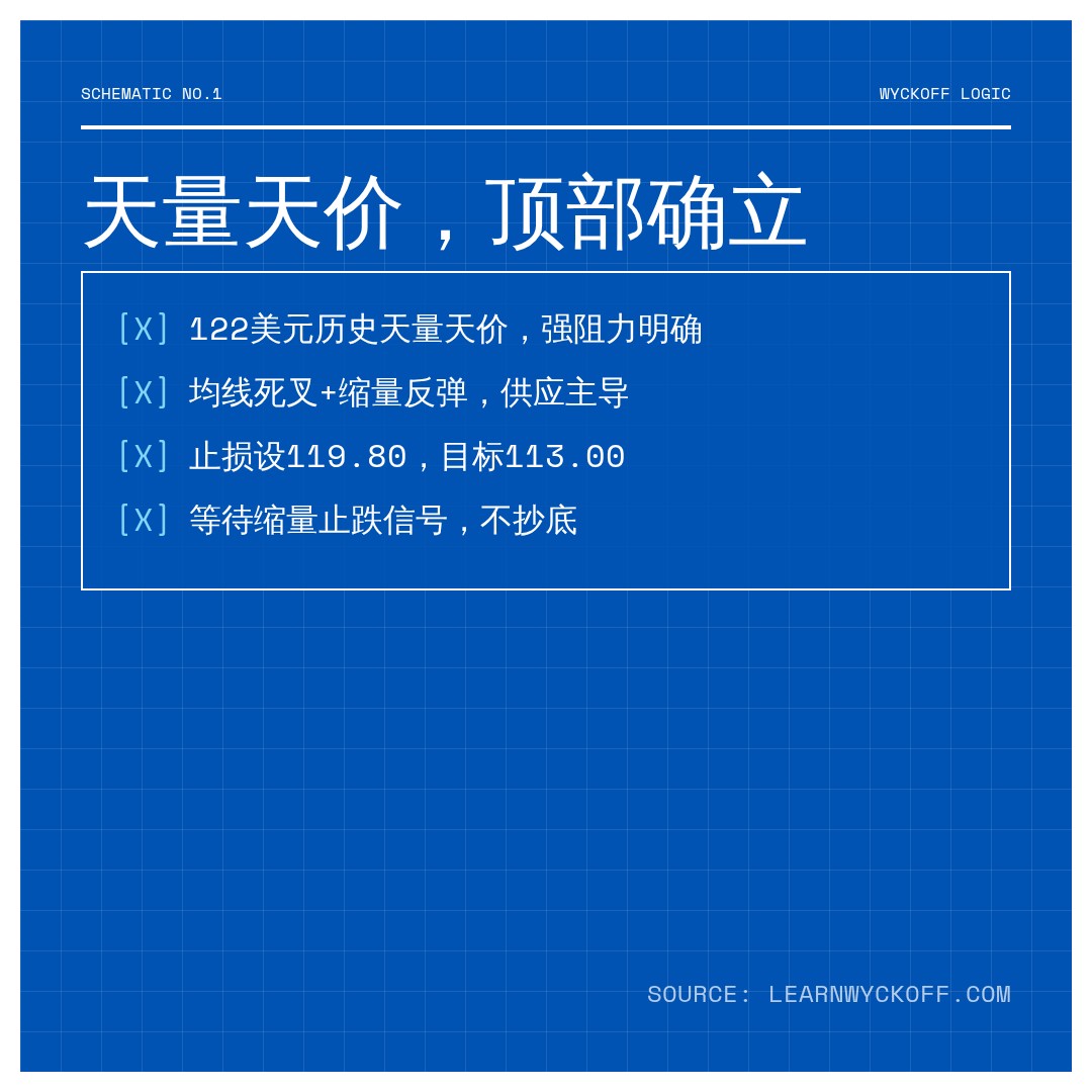 20260618 XLY 行情数据复盘报告（基于威科夫量价视角）