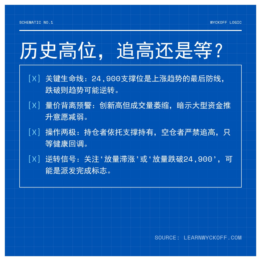 20260422 NDX 行情数据复盘报告（基于威科夫量价视角）