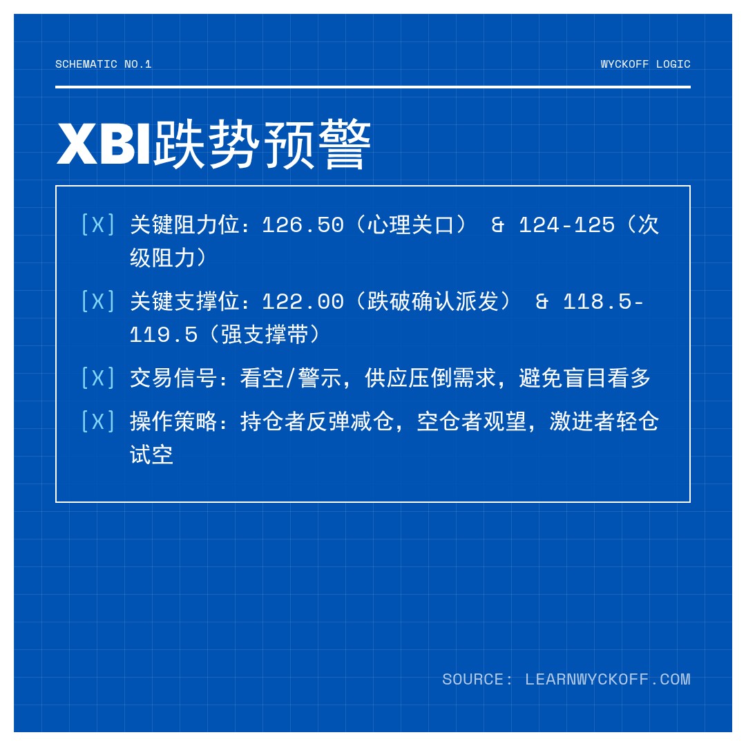 20251225 XBI 行情数据复盘报告（基于威科夫量价视角）