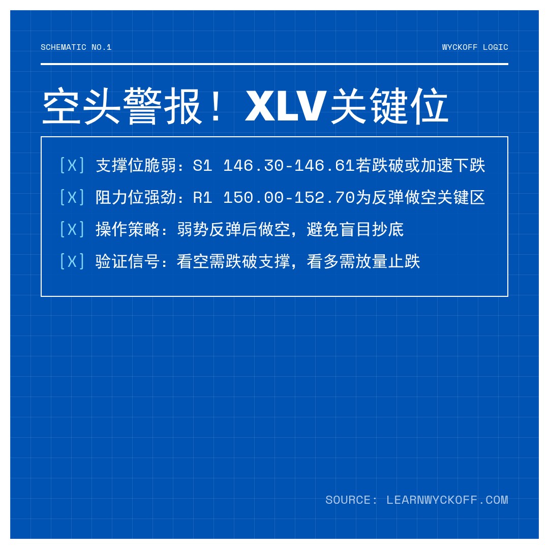 20260319 XLV 行情数据复盘报告（基于威科夫量价视角）