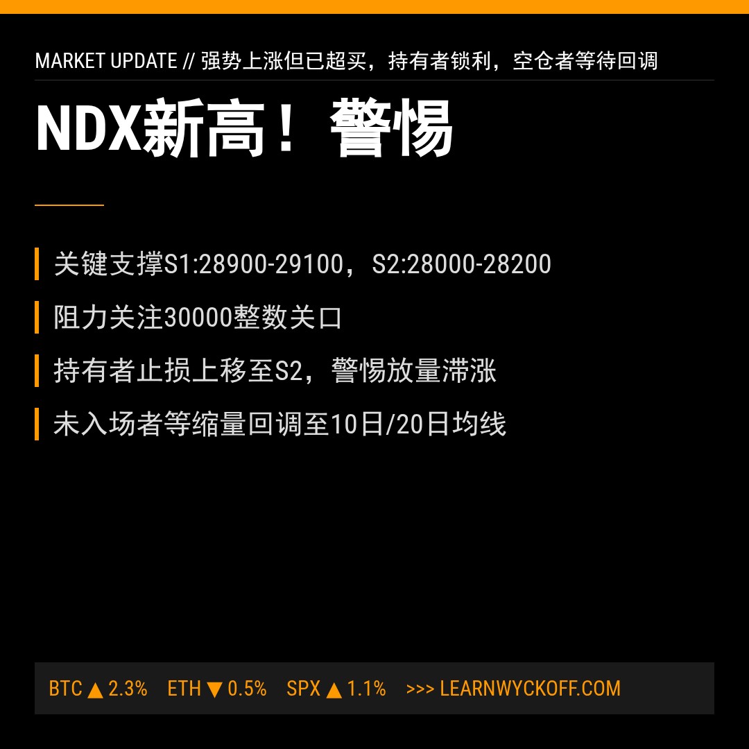 20260513 NDX 行情数据复盘报告（基于威科夫量价视角）