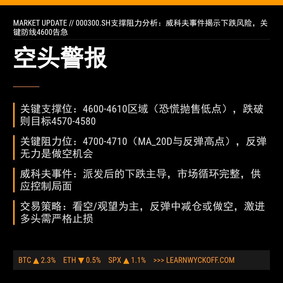 20260206 000300.SH 行情数据复盘报告（基于威科夫量价视角）