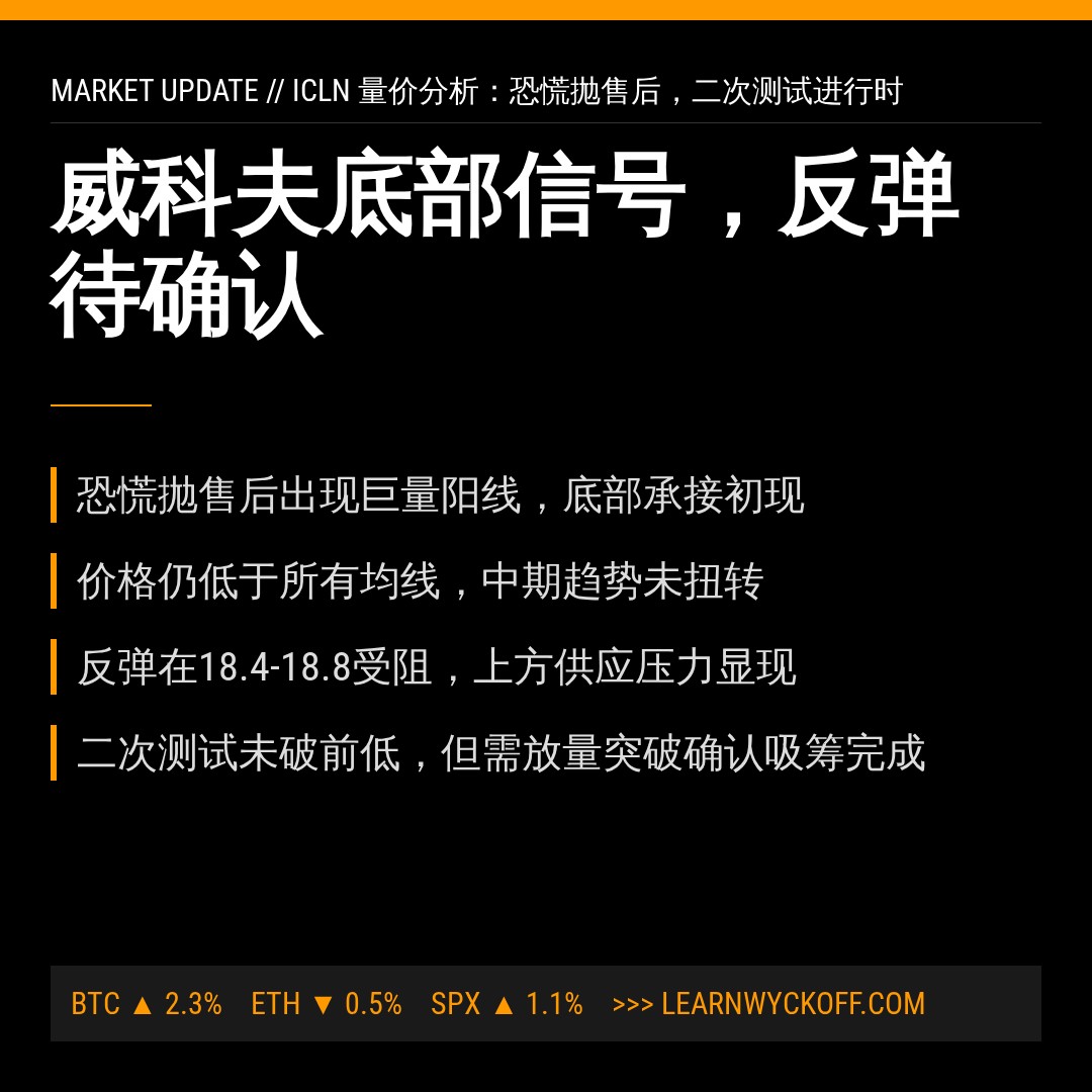 20260824 ICLN 行情数据复盘报告（基于威科夫量价视角）