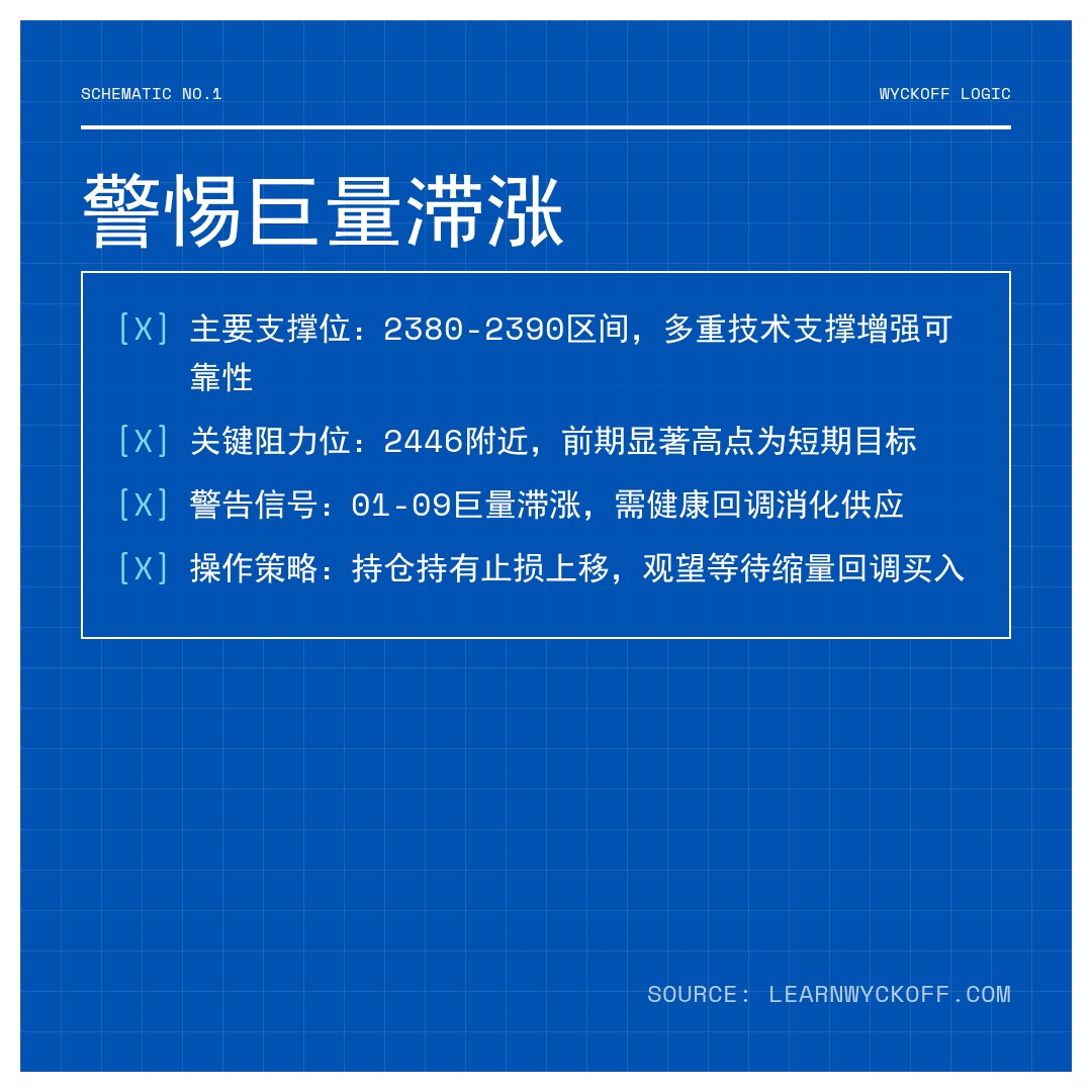 20260109 000986.SH 行情数据复盘报告（基于威科夫量价视角）