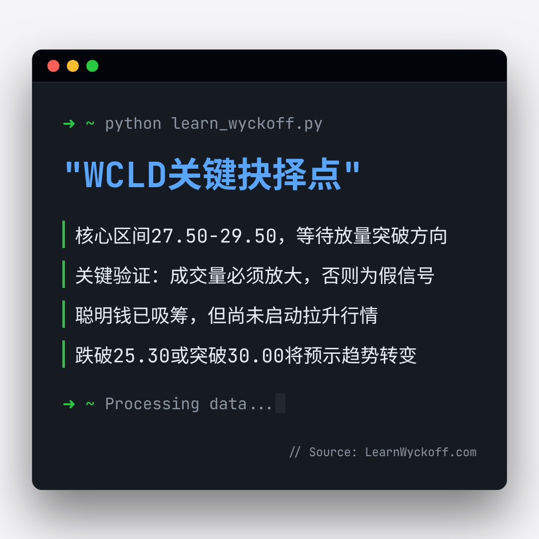 20260318 WCLD 行情数据复盘报告（基于威科夫量价视角）