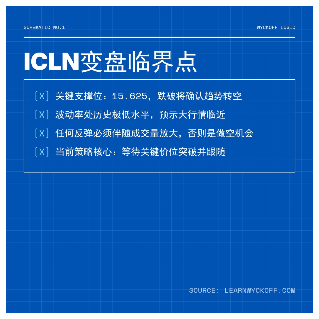 20260101 ICLN 行情数据复盘报告（基于威科夫量价视角）