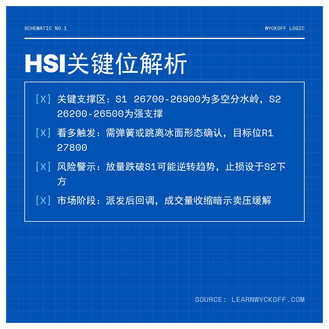 20260211 HSI 行情数据复盘报告（基于威科夫量价视角）