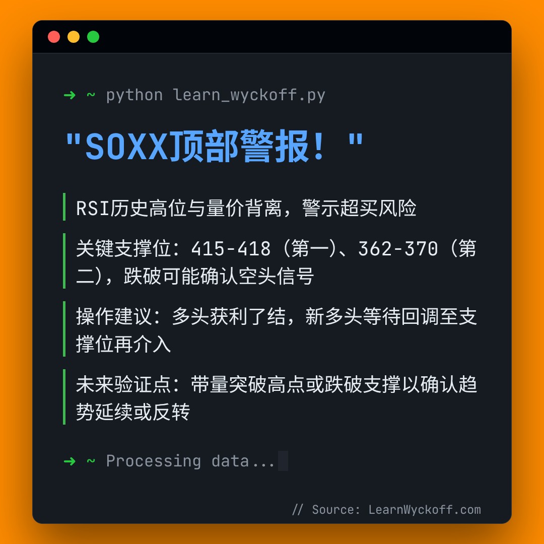 20260422 SOXX 行情数据复盘报告（基于威科夫量价视角）