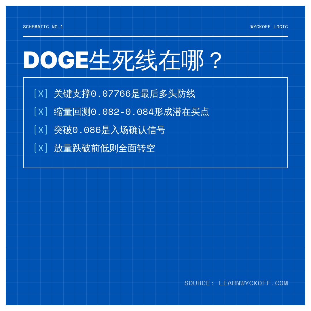 20260610 DOGEUSDT 行情数据复盘报告（基于威科夫量价视角）