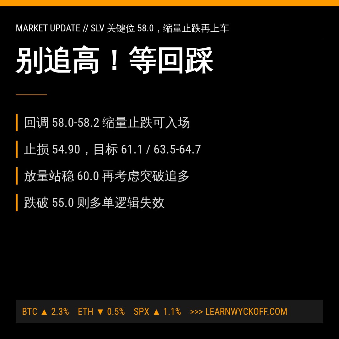 20260814 SLV 行情数据复盘报告（基于威科夫量价视角）