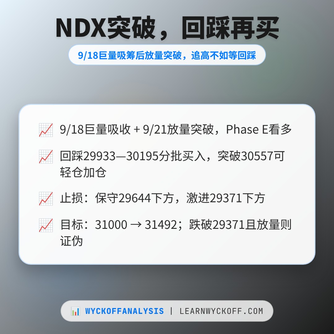 20260921 NDX 行情数据复盘报告（基于威科夫量价视角）