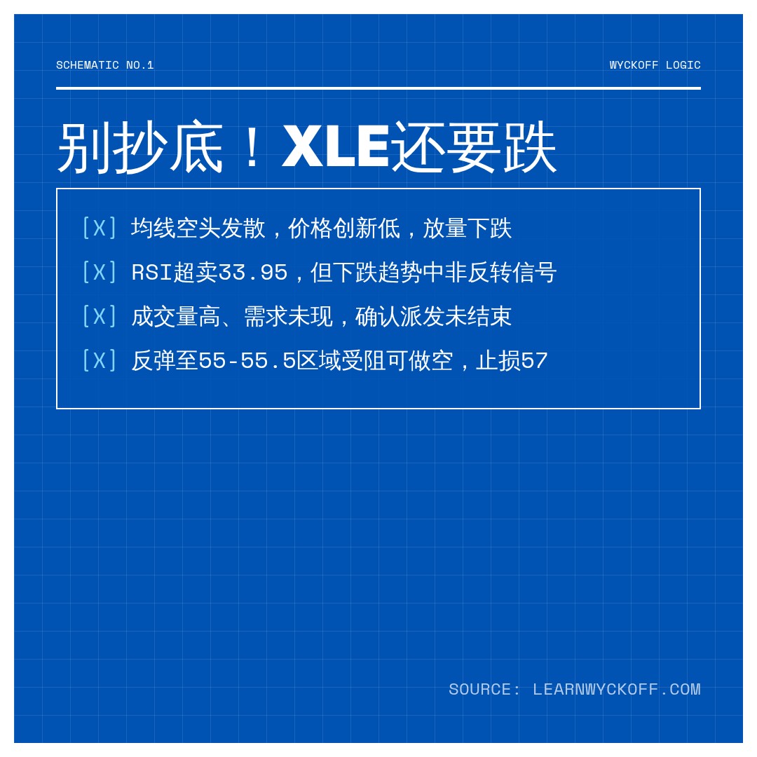 20260618 XLE 行情数据复盘报告（基于威科夫量价视角）