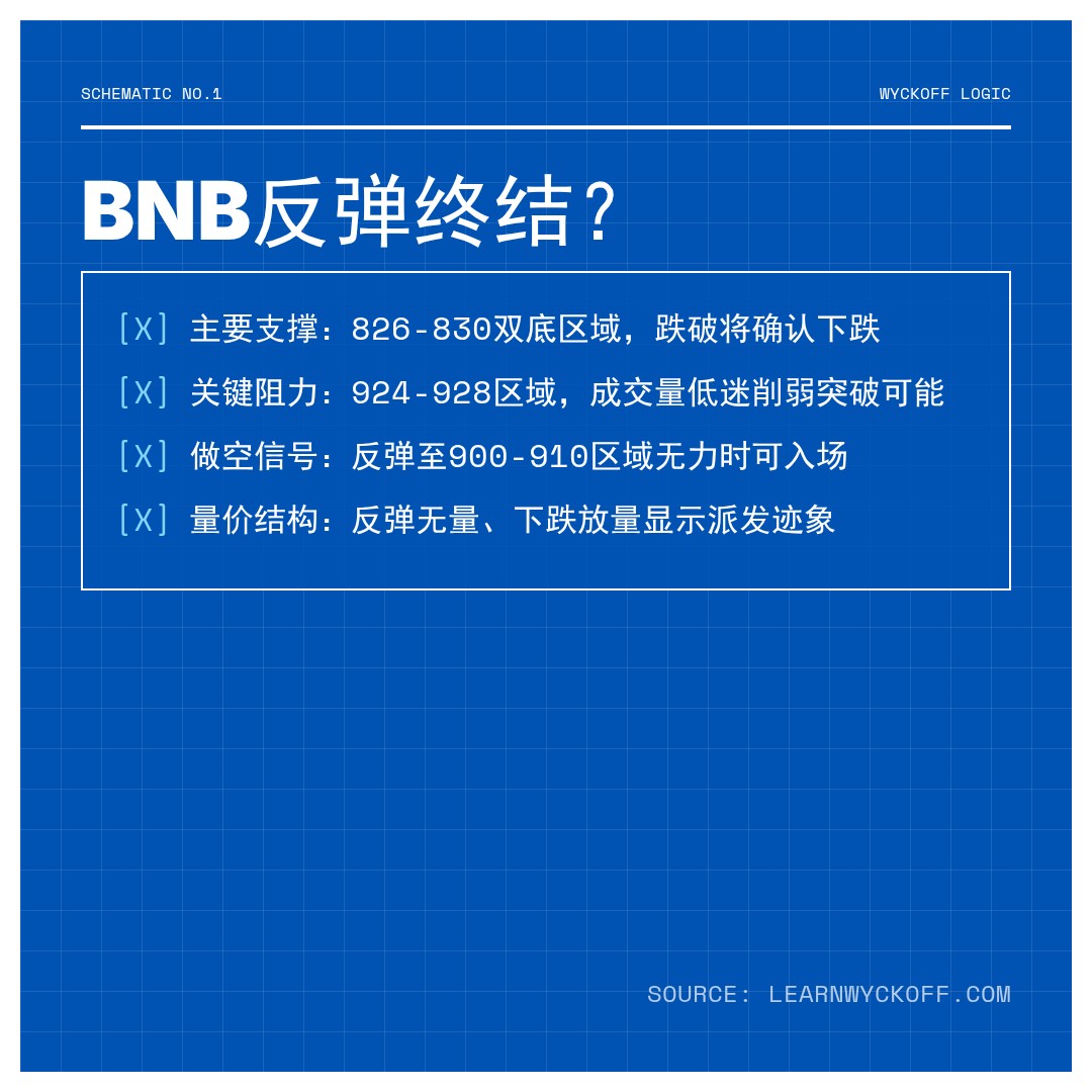 20260107 BNBUSDT 行情数据复盘报告（基于威科夫量价视角）