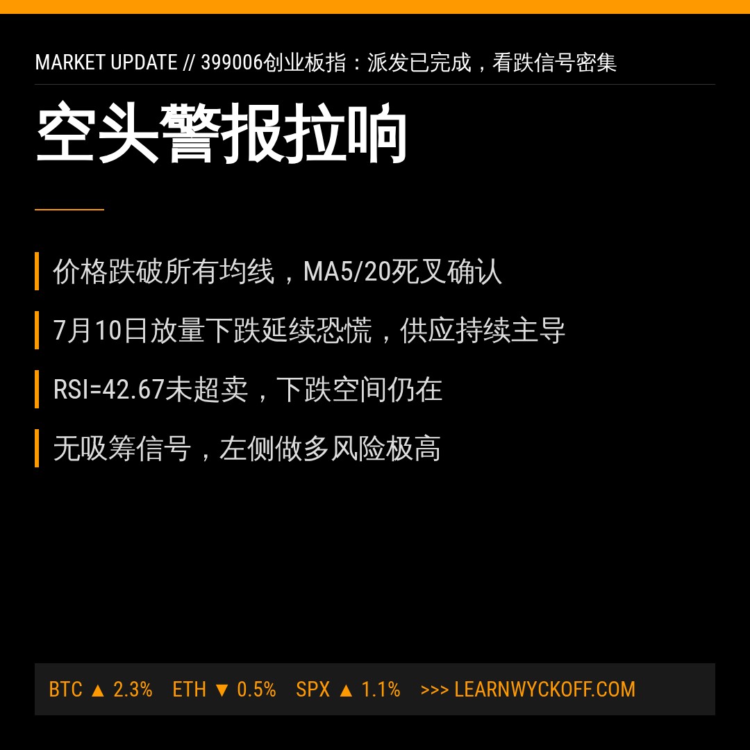 20260710 399006 行情数据复盘报告（基于威科夫量价视角）