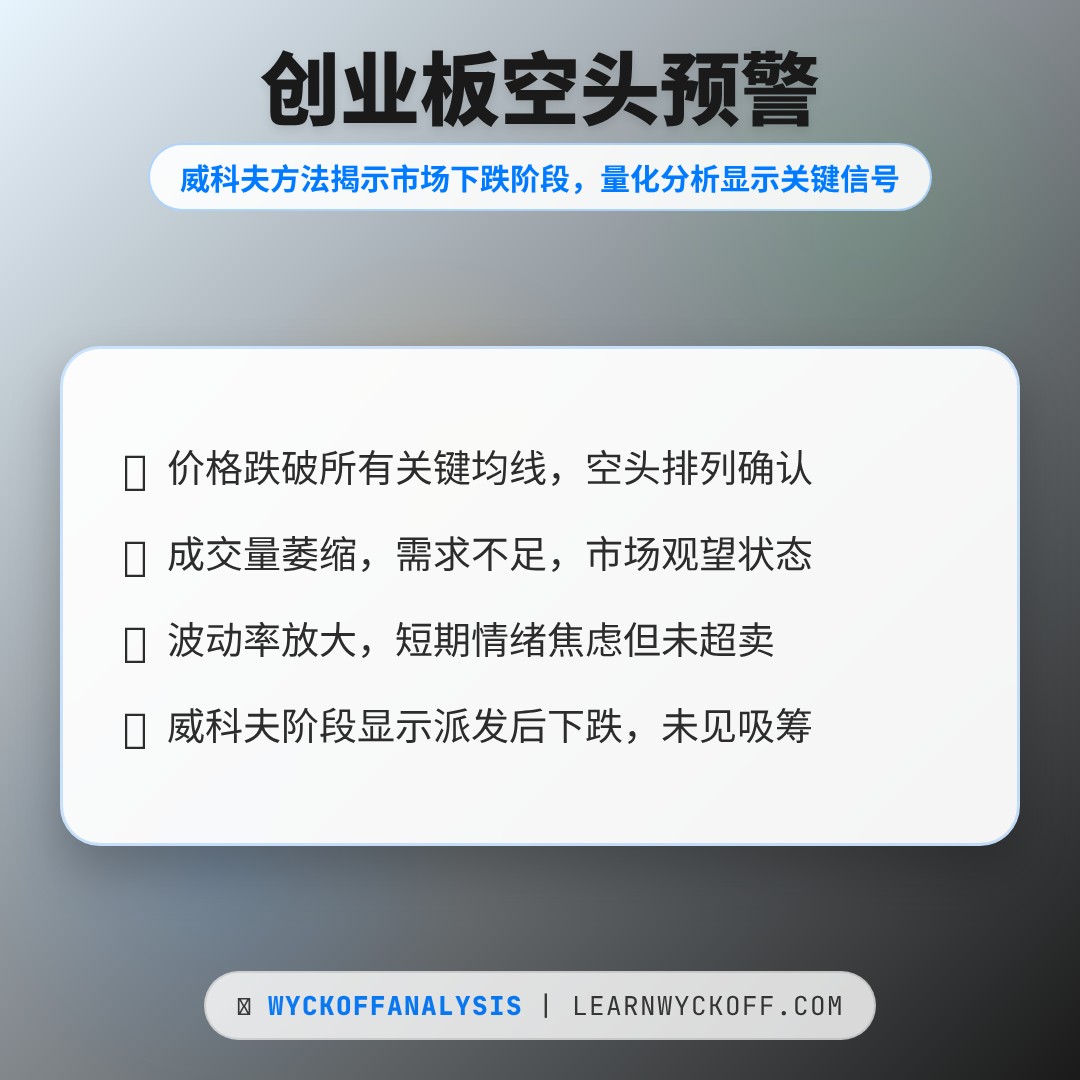 20260326 399006 行情数据复盘报告（基于威科夫量价视角）