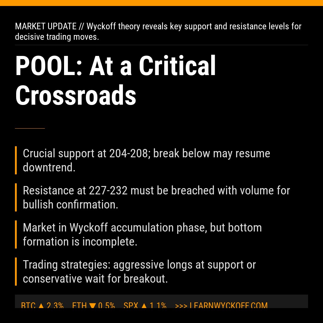 20260312 POOL Market Data Review Report (Based on Wyckoff Volume-Price Perspective)