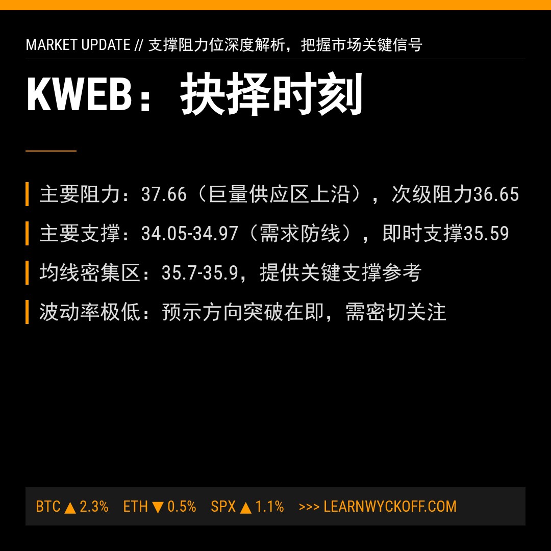 20260129 KWEB 行情数据复盘报告（基于威科夫量价视角）