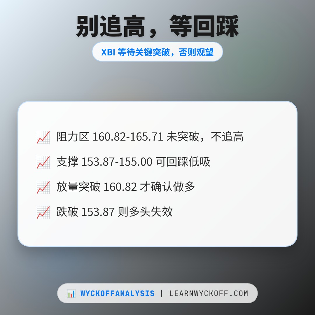 20260811 XBI 行情数据复盘报告（基于威科夫量价视角）
