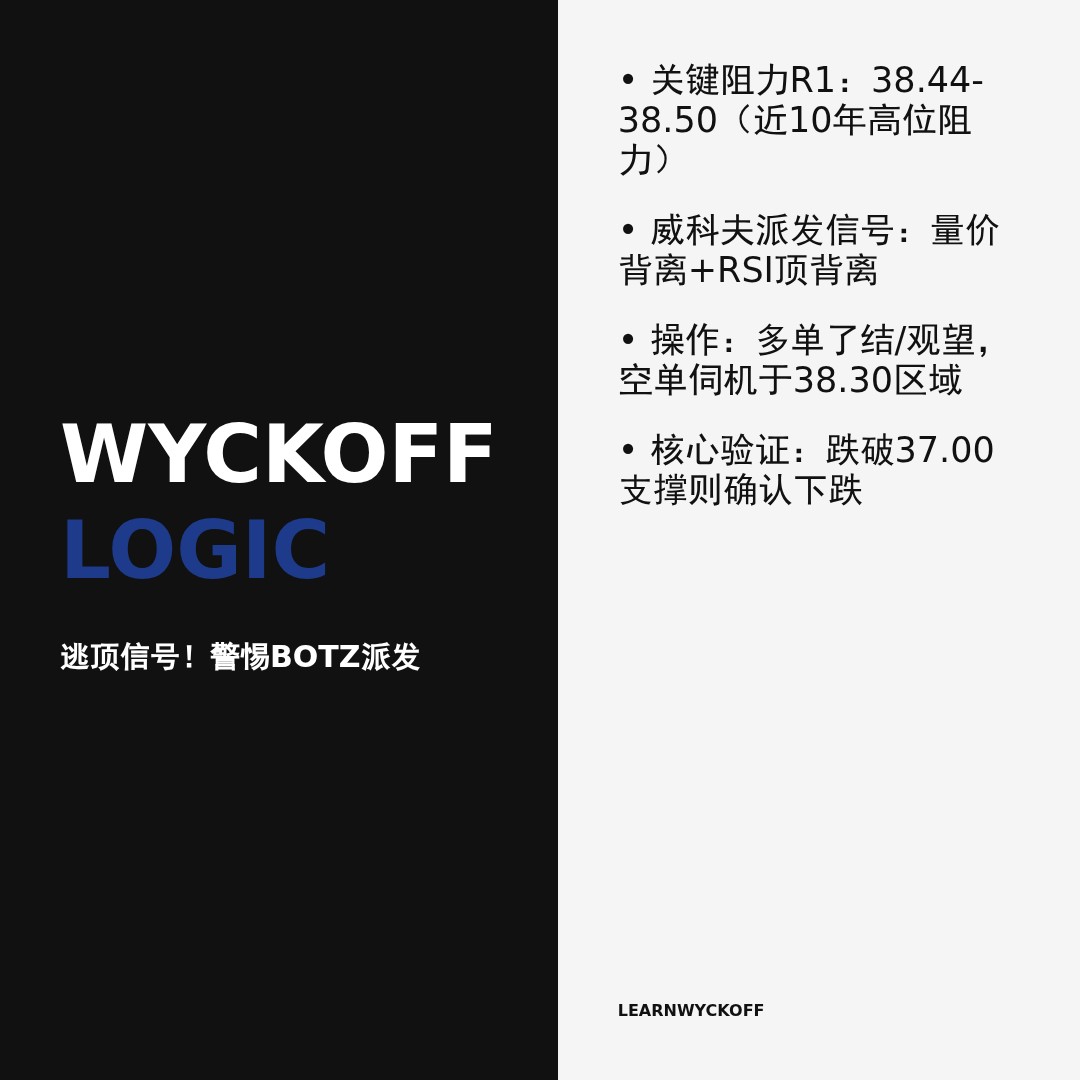 20260127 BOTZ 行情数据复盘报告（基于威科夫量价视角）